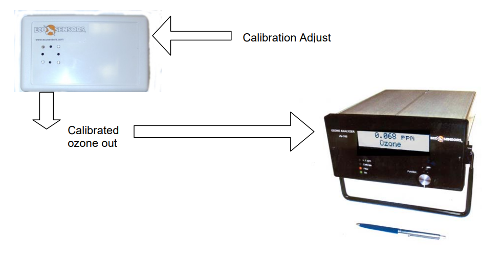 Eco Sensors  UV-100臭氧檢測儀如何用OG-3校準(zhǔn)呢